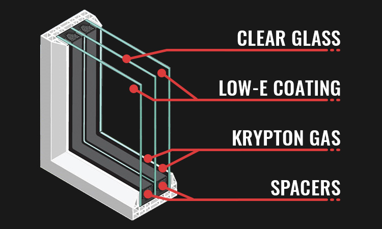 Components of a triple-pane window.