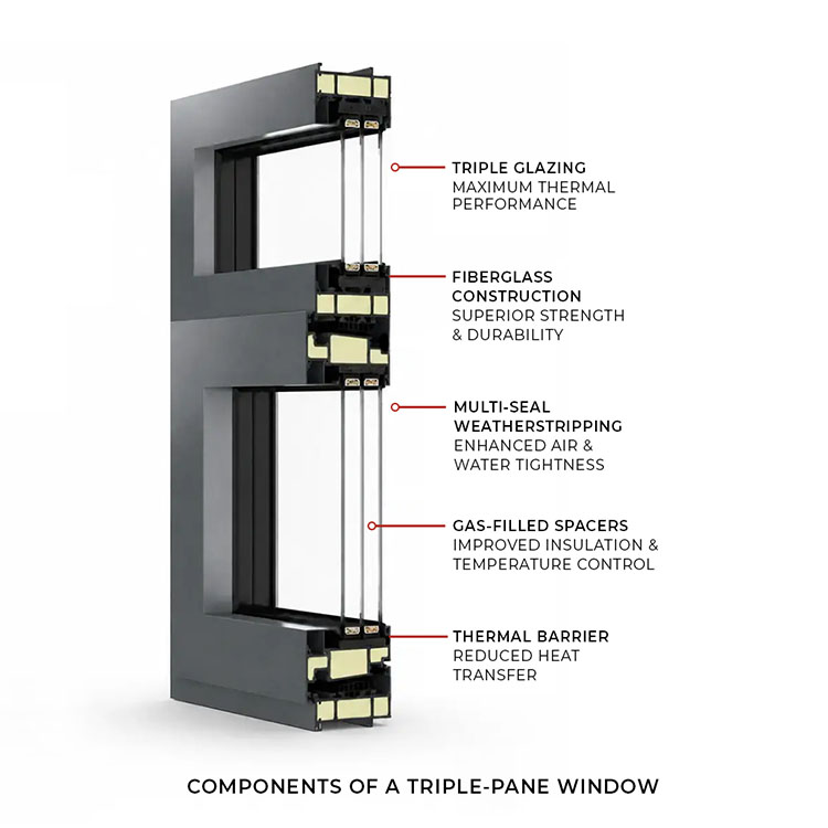 Diagram showing triple-pane glass layers, argon gas space, and sound dampening system